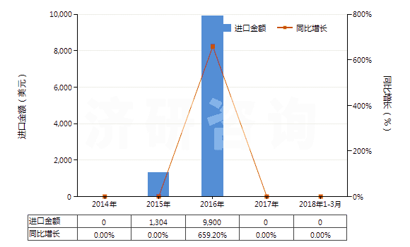 2014-2018年3月中國(guó)含有頭孢呋辛的藥品（未配定劑量或制成零售包裝）(HS30032016)進(jìn)口總額及增速統(tǒng)計(jì)
